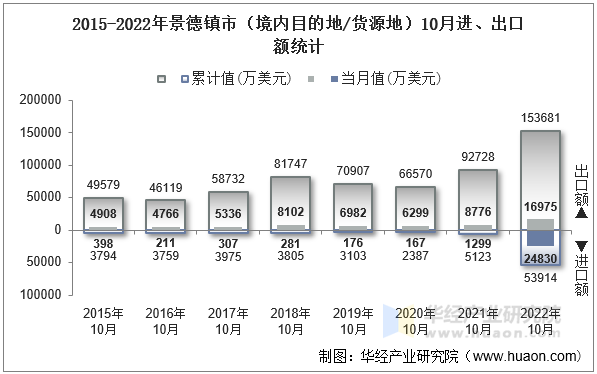 2015-2022年景德镇市（境内目的地/货源地）10月进、出口额统计