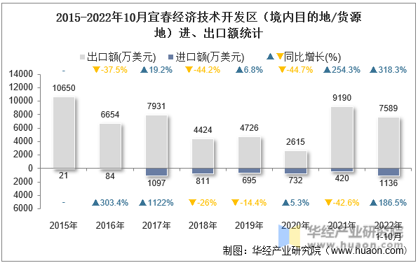 2015-2022年10月宜春经济技术开发区（境内目的地/货源地）进、出口额统计