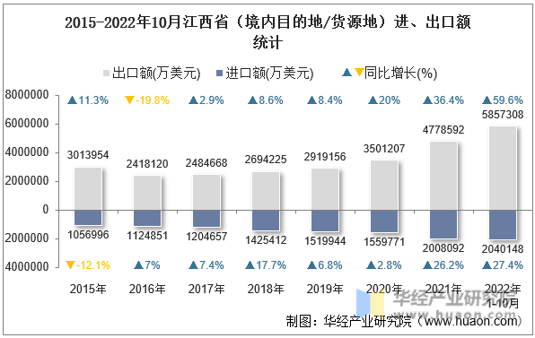 2015-2022年10月江西省（境内目的地/货源地）进、出口额统计