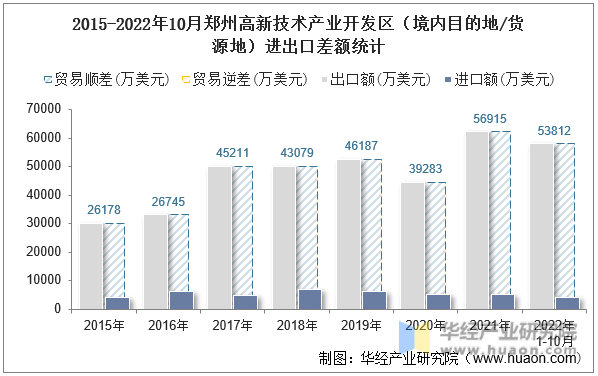 2015-2022年10月郑州高新技术产业开发区（境内目的地/货源地）进出口差额统计