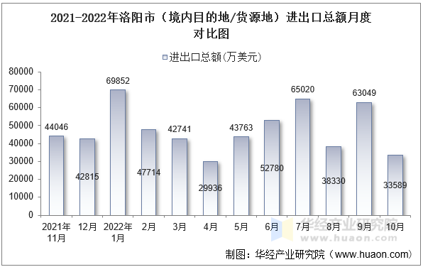 2021-2022年洛阳市（境内目的地/货源地）进出口总额月度对比图