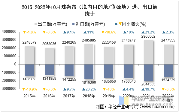 2015-2022年10月珠海市（境内目的地/货源地）进、出口额统计