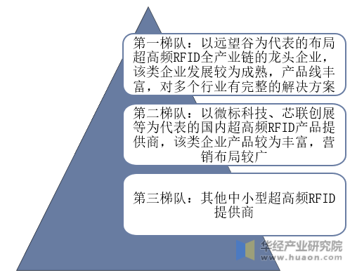 中国RFID市场竞争格局梯队图