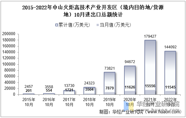 2015-2022年中山火炬高技术产业开发区（境内目的地/货源地）10月进出口总额统计