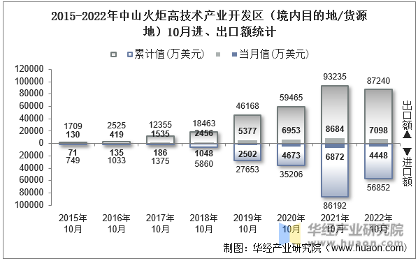 2015-2022年中山火炬高技术产业开发区（境内目的地/货源地）10月进、出口额统计