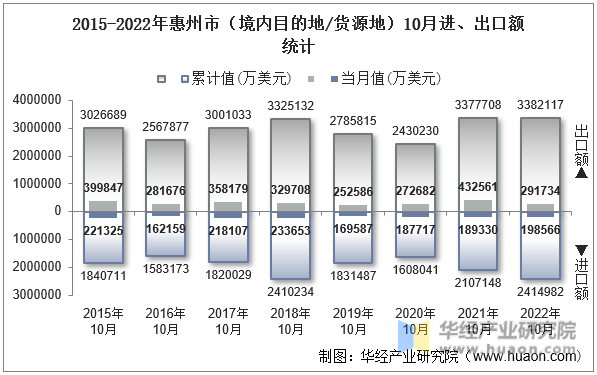 2015-2022年惠州市（境内目的地/货源地）10月进、出口额统计