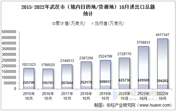 2015-2022年武汉市（境内目的地/货源地）10月进出口总额统计