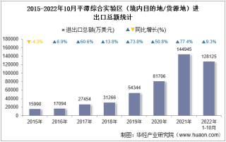 2022年10月平潭综合实验区（境内目的地/货源地）进出口总额及进出口差额统计分析