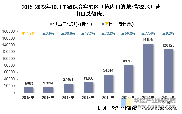 2015-2022年10月平潭综合实验区（境内目的地/货源地）进出口总额统计