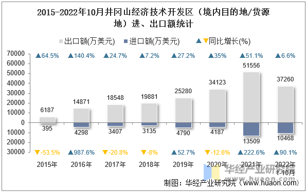 2015-2022年10月井冈山经济技术开发区（境内目的地/货源地）进、出口额统计