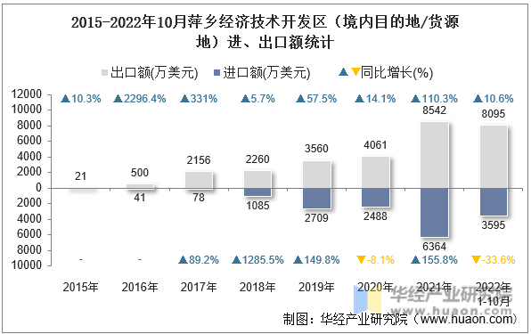 2015-2022年10月萍乡经济技术开发区（境内目的地/货源地）进、出口额统计