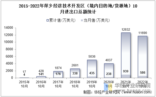 2015-2022年萍乡经济技术开发区（境内目的地/货源地）10月进出口总额统计