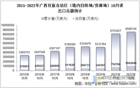 2015-2022年广西壮族自治区（境内目的地/货源地）10月进出口总额统计