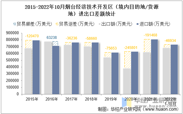 2015-2022年10月烟台经济技术开发区（境内目的地/货源地）进出口差额统计