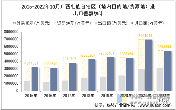 2015-2022年10月广西壮族自治区（境内目的地/货源地）进出口差额统计