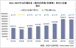 2022年10月湖北省（境内目的地/货源地）进出口总额及进出口差额统计分析