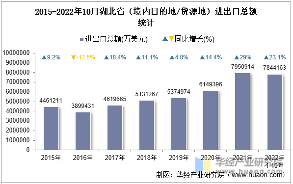 2015-2022年10月湖北省（境内目的地/货源地）进出口总额统计