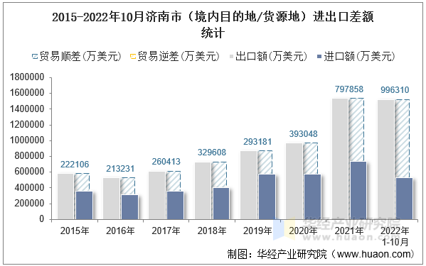 2015-2022年10月济南市（境内目的地/货源地）进出口差额统计