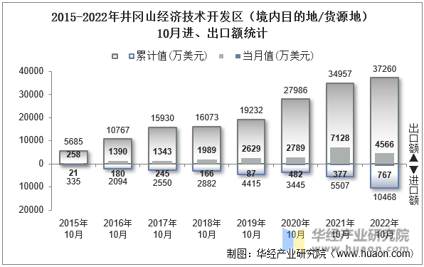 2015-2022年井冈山经济技术开发区（境内目的地/货源地）10月进、出口额统计