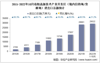 2022年10月洛阳高新技术产业开发区（境内目的地/货源地）进出口总额及进出口差额统计分析