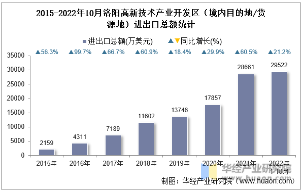 2015-2022年10月洛阳高新技术产业开发区（境内目的地/货源地）进出口总额统计