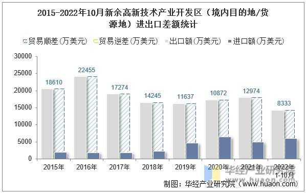 2015-2022年10月新余高新技术产业开发区（境内目的地/货源地）进出口差额统计