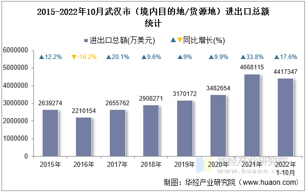 2015-2022年10月武汉市（境内目的地/货源地）进出口总额统计