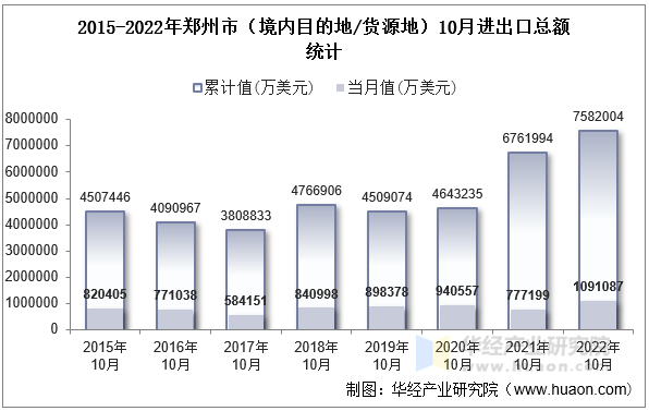 2015-2022年郑州市（境内目的地/货源地）10月进出口总额统计