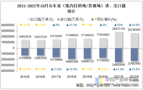 2015-2022年10月山东省（境内目的地/货源地）进、出口额统计