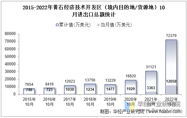 2015-2022年黄石经济技术开发区（境内目的地/货源地）10月进出口总额统计