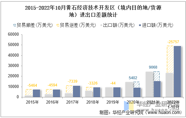 2015-2022年10月黄石经济技术开发区（境内目的地/货源地）进出口差额统计