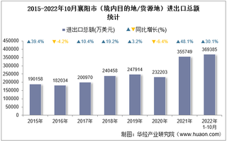 2022年10月襄阳市（境内目的地/货源地）进出口总额及进出口差额统计分析