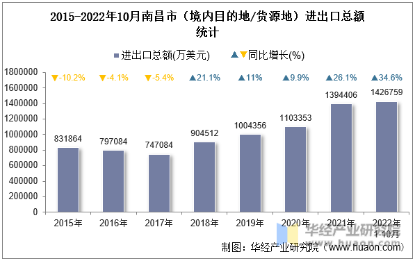 2015-2022年10月南昌市（境内目的地/货源地）进出口总额统计