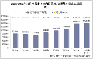 2022年10月南昌市（境内目的地/货源地）进出口总额及进出口差额统计分析