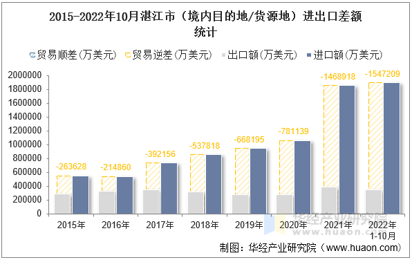 2015-2022年10月湛江市（境内目的地/货源地）进出口差额统计