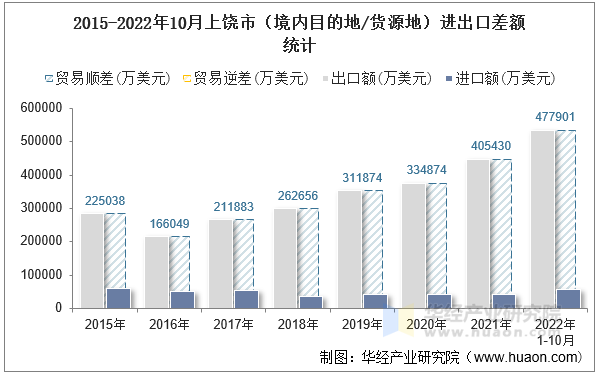 2015-2022年10月上饶市（境内目的地/货源地）进出口差额统计