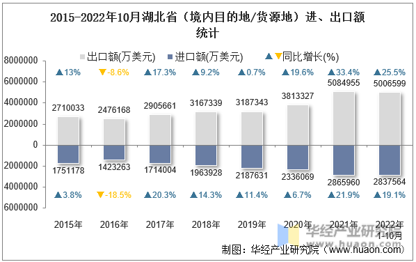 2015-2022年10月湖北省（境内目的地/货源地）进、出口额统计