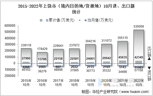 2015-2022年上饶市（境内目的地/货源地）10月进、出口额统计