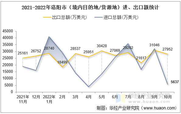 2021-2022年洛阳市（境内目的地/货源地）进、出口额统计