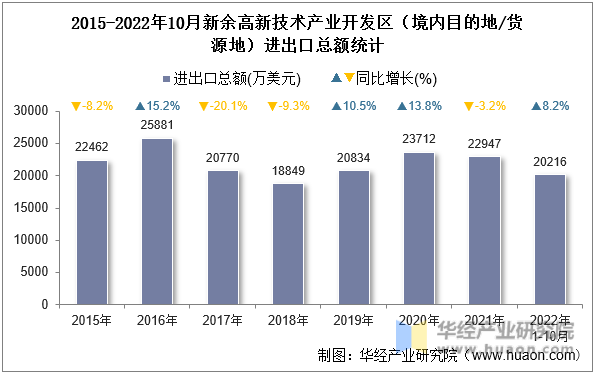 2015-2022年10月新余高新技术产业开发区（境内目的地/货源地）进出口总额统计