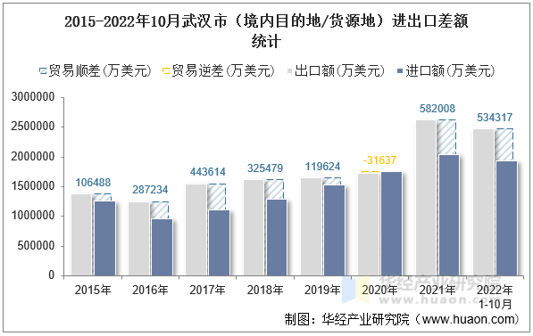 2015-2022年10月武汉市（境内目的地/货源地）进出口差额统计