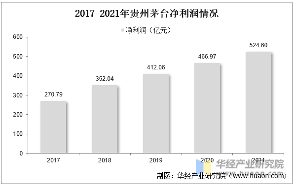 2017-2021年贵州茅台净利润情况
