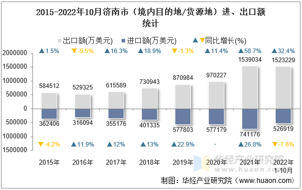 2015-2022年10月济南市（境内目的地/货源地）进、出口额统计