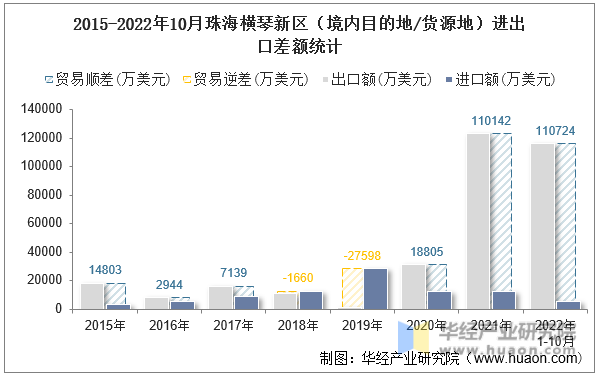 2015-2022年10月珠海横琴新区（境内目的地/货源地）进出口差额统计