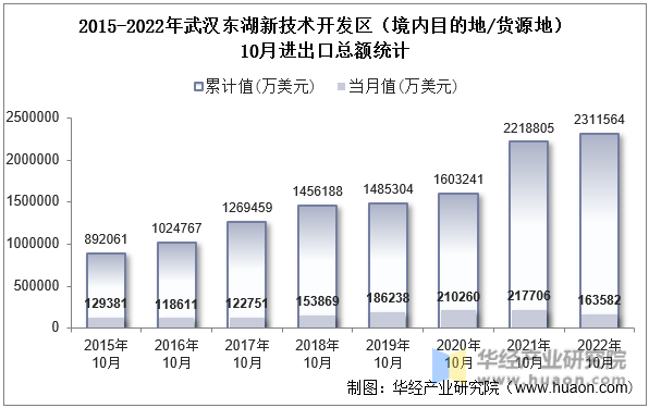 2015-2022年武汉东湖新技术开发区（境内目的地/货源地）10月进出口总额统计