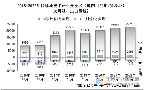 2015-2022年桂林新技术产业开发区（境内目的地/货源地）10月进、出口额统计