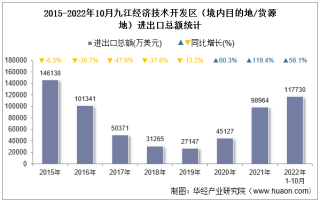 2022年10月九江经济技术开发区（境内目的地/货源地）进出口总额及进出口差额统计分析