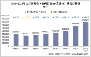 2022年10月江西省（境内目的地/货源地）进出口总额及进出口差额统计分析