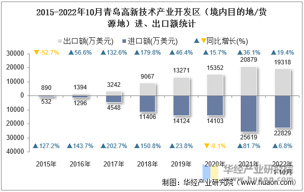 2015-2022年10月青岛高新技术产业开发区（境内目的地/货源地）进、出口额统计