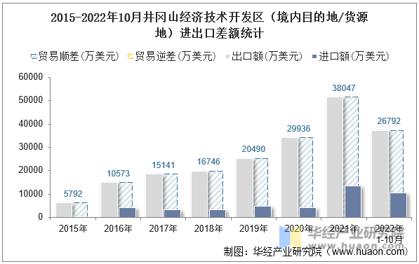 2015-2022年10月井冈山经济技术开发区（境内目的地/货源地）进出口差额统计